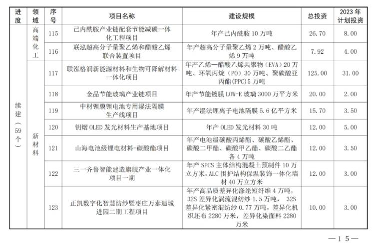 12.jpg 共180个!山东枣庄市公布2023年市重点项目名单!(图12)