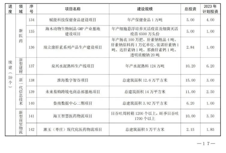14.jpg 共180个!山东枣庄市公布2023年市重点项目名单!(图14)