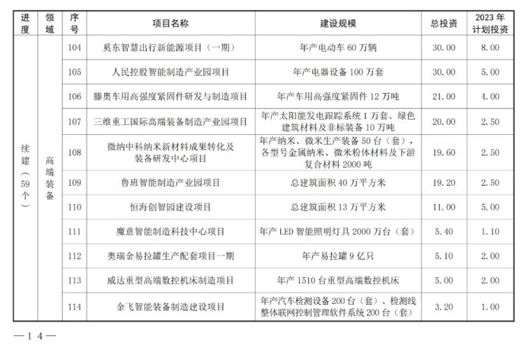 11.jpg 共180个!山东枣庄市公布2023年市重点项目名单!(图11)
