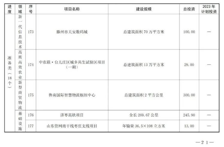 18.jpg 共180个!山东枣庄市公布2023年市重点项目名单!(图18)