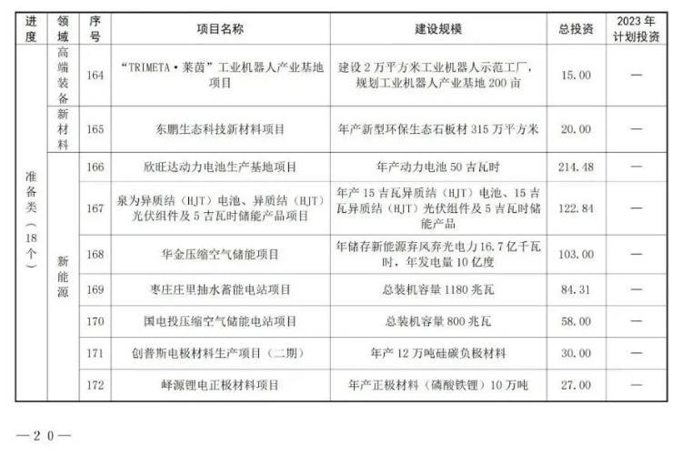 17.jpg 共180个!山东枣庄市公布2023年市重点项目名单!(图17)