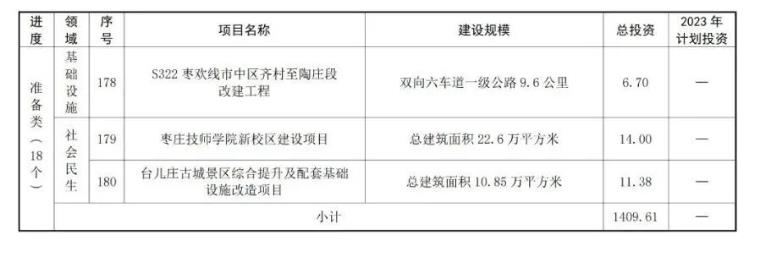 19.jpg 共180个!山东枣庄市公布2023年市重点项目名单!(图19)