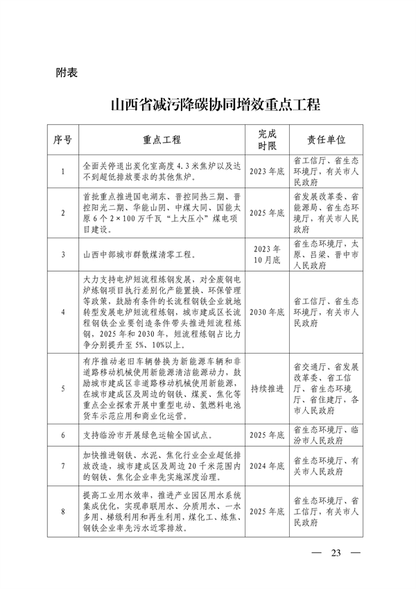 020808544223_0山西_23.png 《山西省减污降碳协同增效实施方案》全文发布(图23)