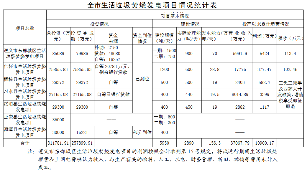 6.png 遵义市7座生活垃圾焚烧发电项目投建运的视察报告(图6)